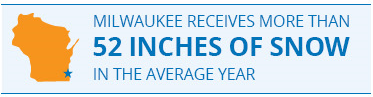 The Wisconsin State Climate Office reports that the city receives more than 52 inches of snow in the average year.