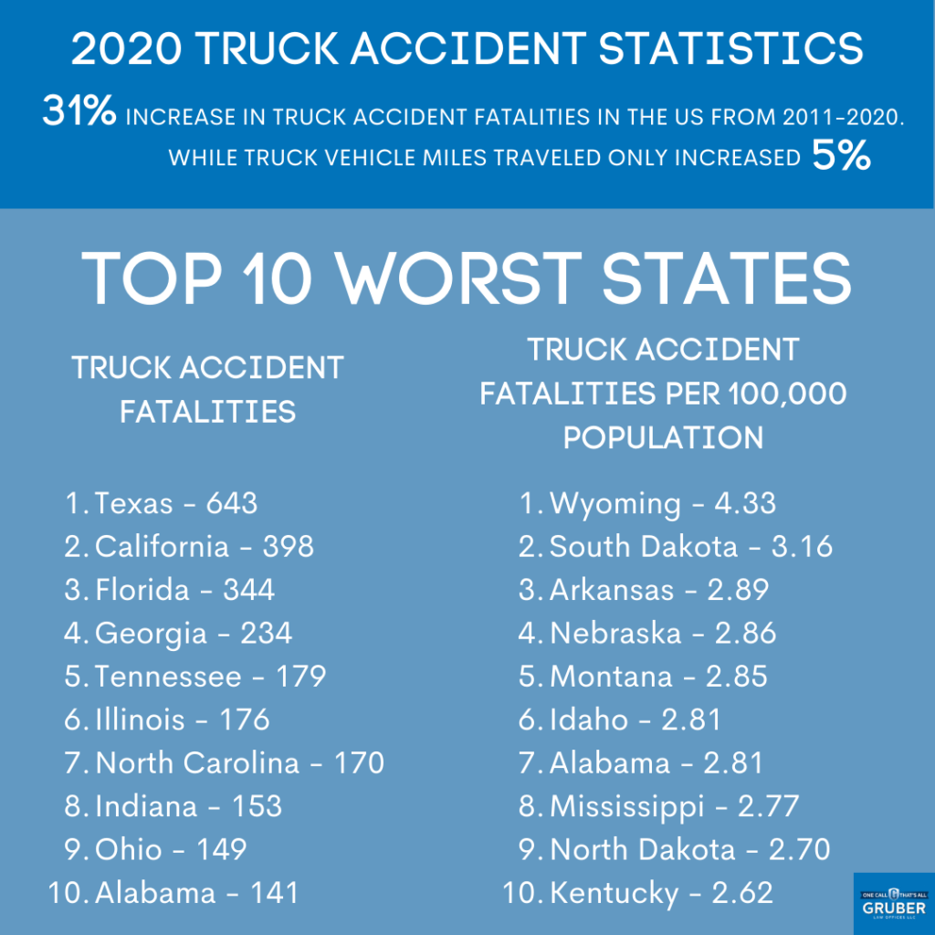 2020 TRUCK ACCIDENT STATISTICS